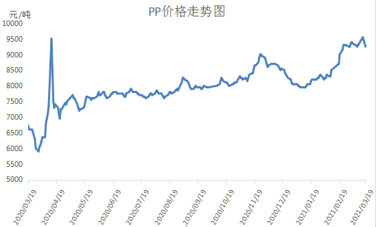 pppe本周行情原油及期货大跌打压现货回调