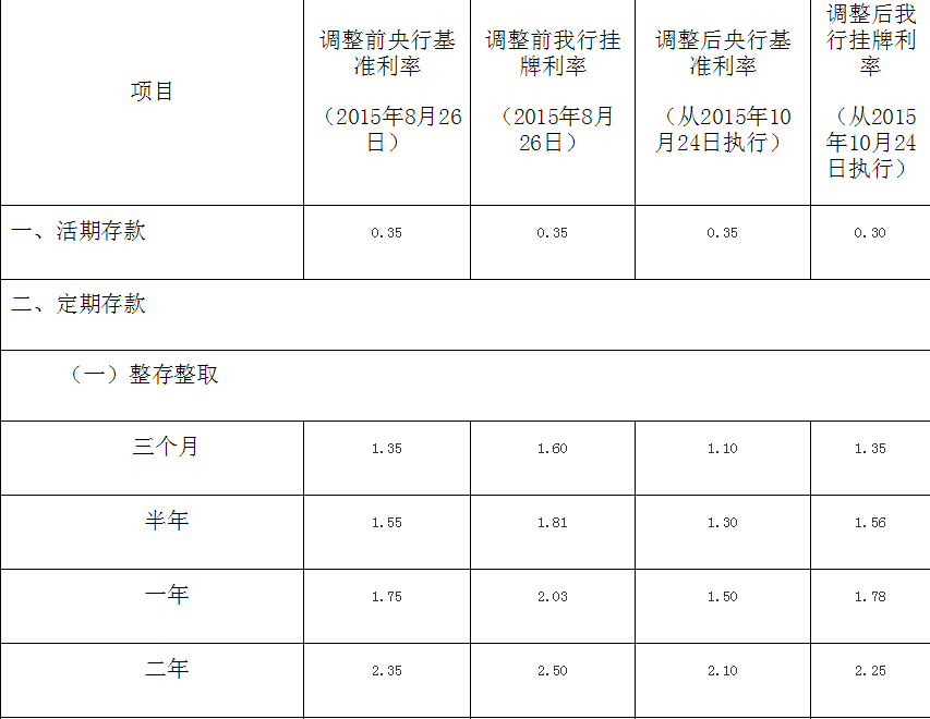 郵政儲蓄銀行利息最新變化:2021年3月郵政銀行存款新利息表