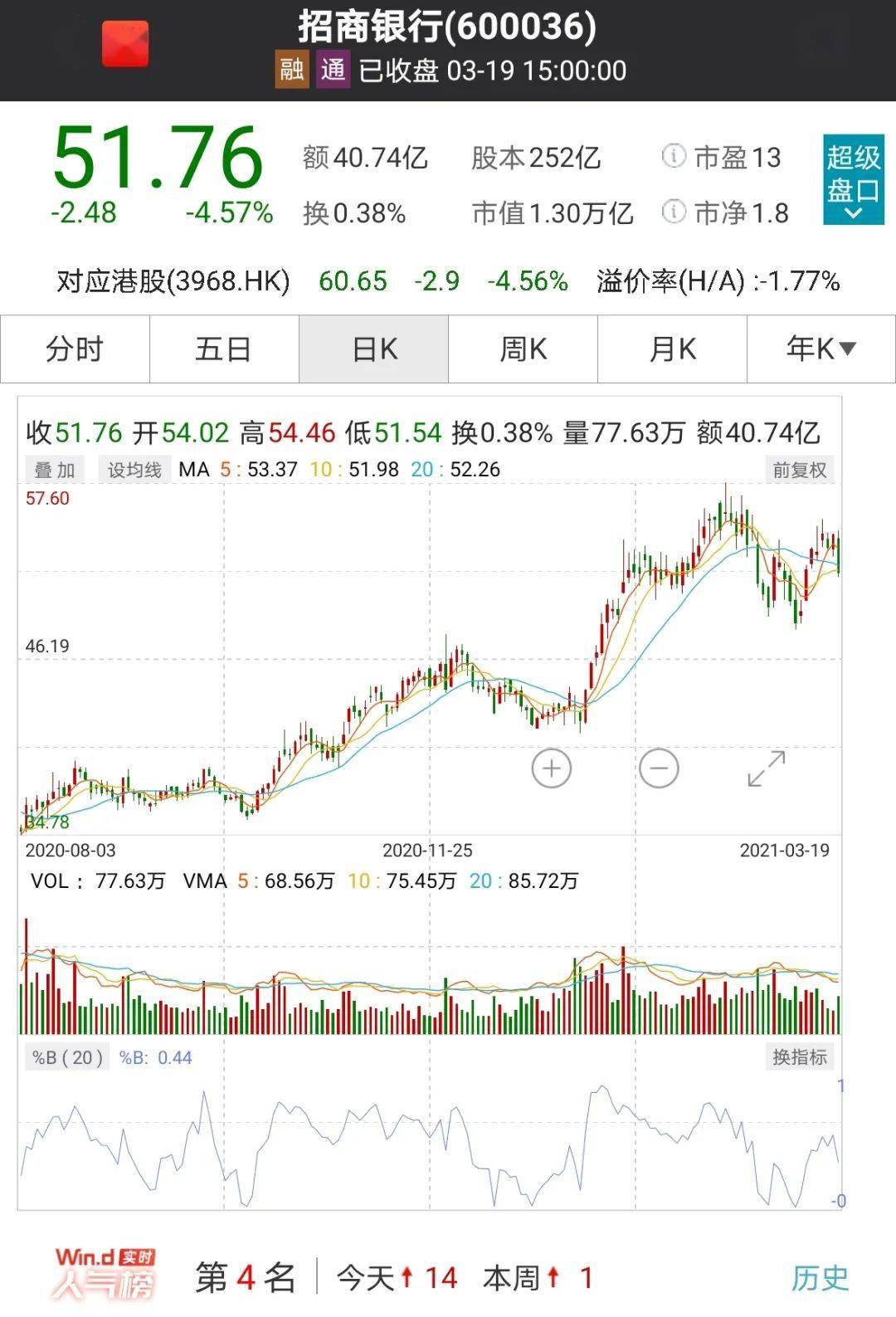 招行大爆发!去年狂卖非货基金6100亿,猛增近180%!更有私行客户近10万,资产超2.77万亿!
