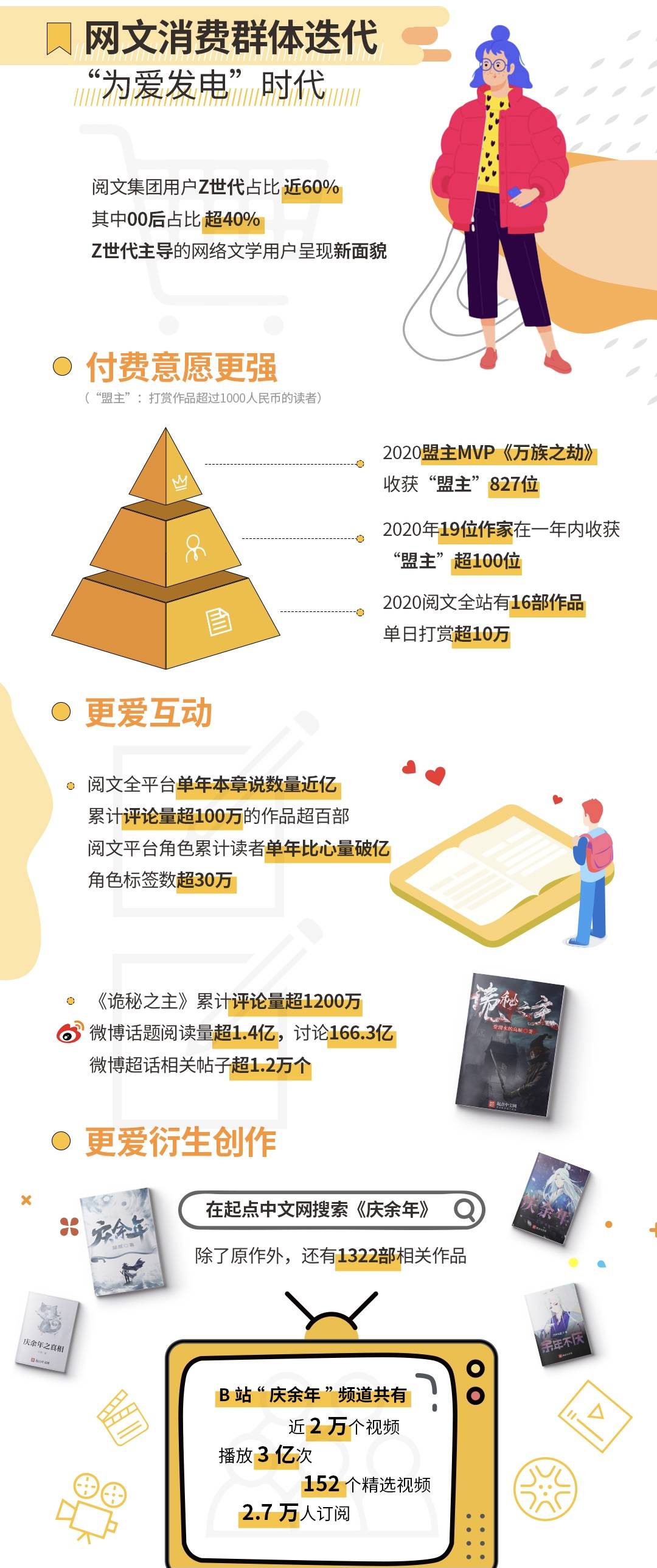 赘婿|网络文学现“迭代”趋势，八成新增作家95后