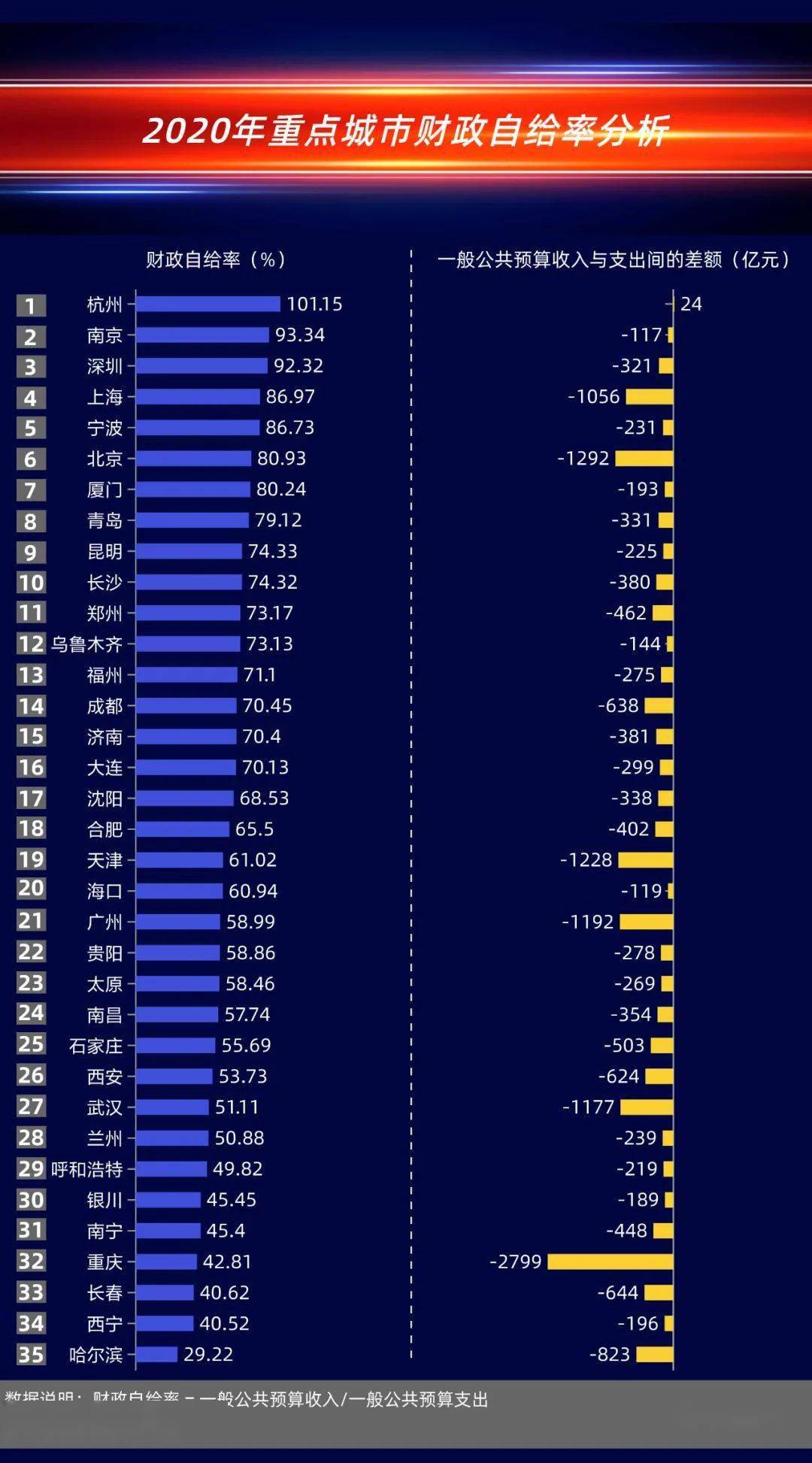 2020中国城市财政支出:上海领跑天津减支,杭州财政自给率最高