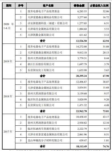 大地海洋IPO前景存疑:过分依赖补贴 客户高度集中(图3)