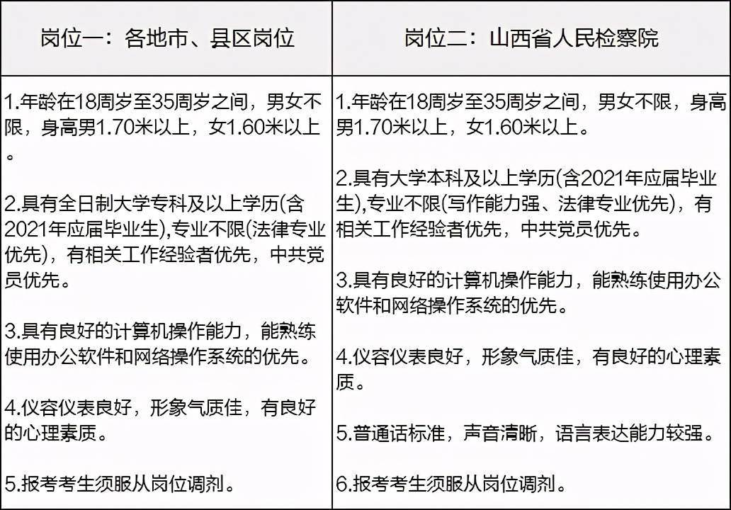 21山西书记员招153人公告发布 薪资待遇优 就业前景好 工作