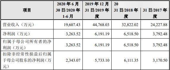 大地海洋IPO前景存疑:过分依赖补贴 客户高度集中(图2)