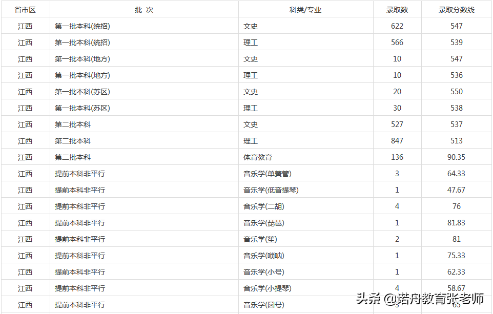 贛南師範大學2020年錄取分數線