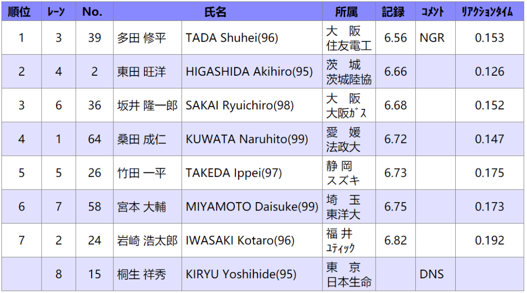 202199日本室内田径锦标赛┇成绩