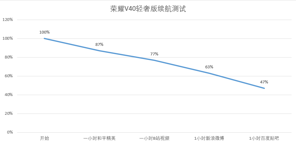 消费者|荣耀V40轻奢版体验：5G手机中的“轻薄异类”