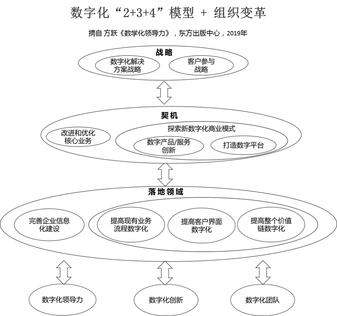 读懂这个模型,你就掌握了数字化转型与创新的秘籍_企业