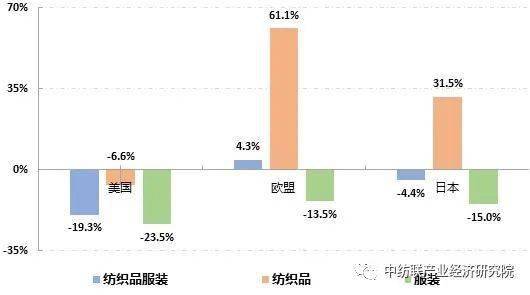 热点 年主要国家和地区纺织品服装贸易概况 纺织行业