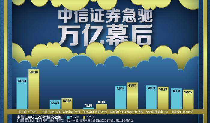 一场落寞的“净资产”阳谋：中信证券“万亿后”