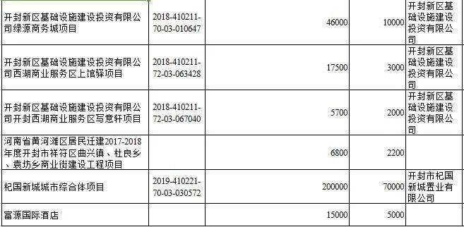 清單公佈涉及開封生態環保等九大領域