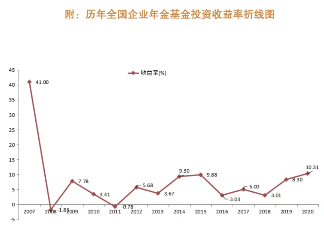 逆天了 2 2万亿企业年金平均收益率10 31 创13年新高 最高收益率超21 来看最新排名 管理