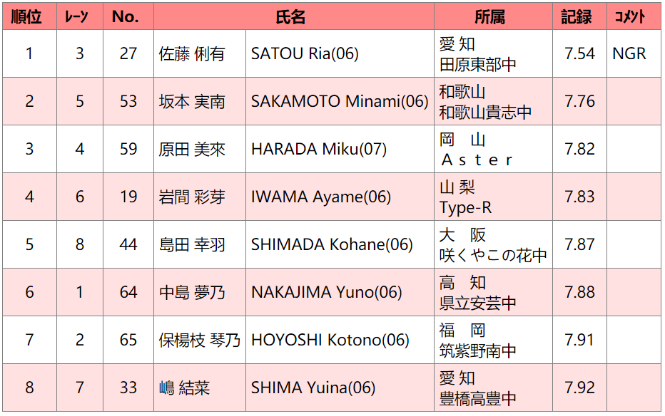202199日本室内田径锦标赛┇成绩