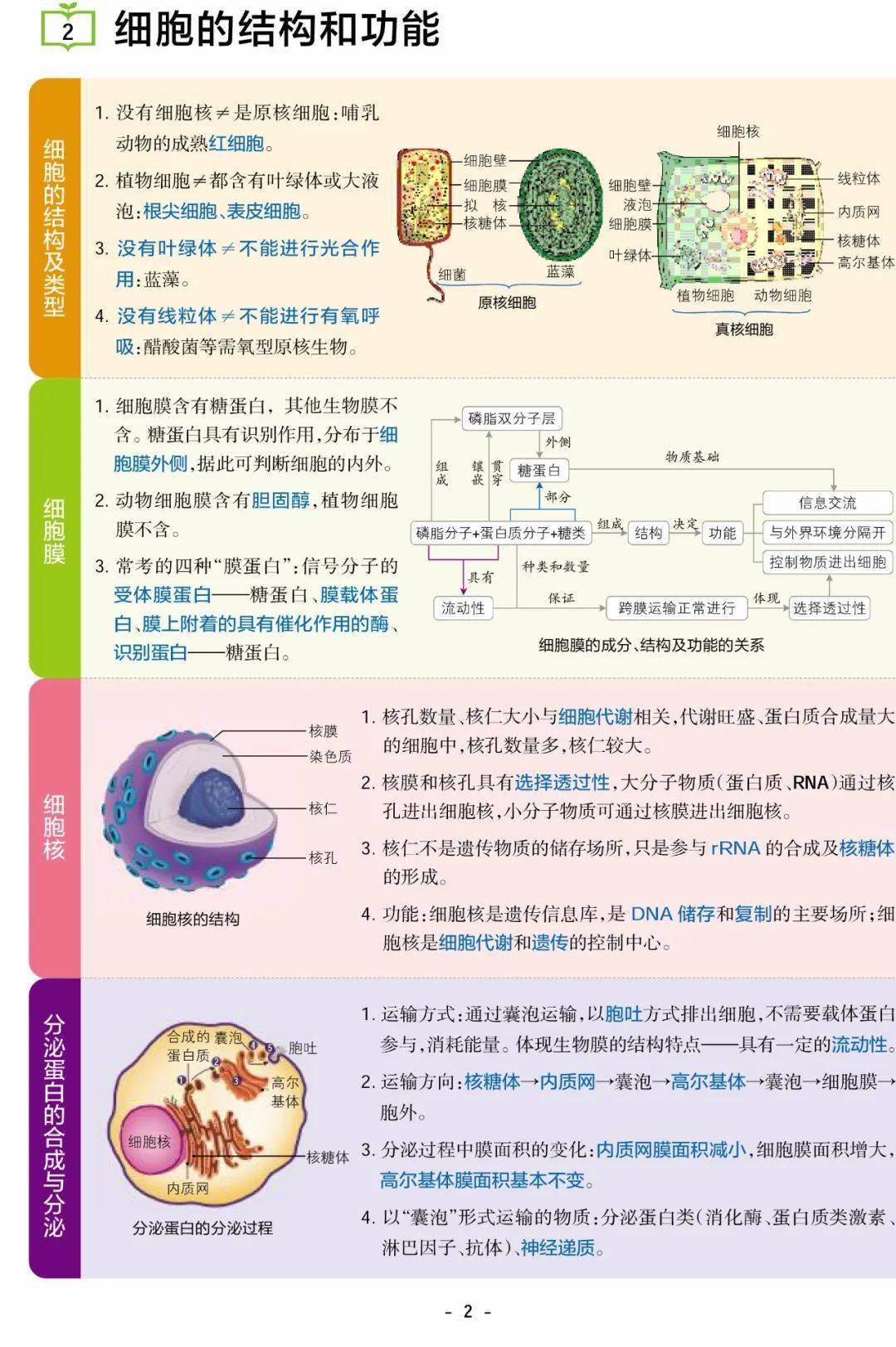 16彩图 助你掌握高中生物重点知识点 大全