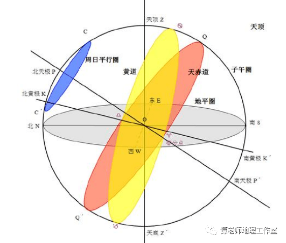 【考向预测】高考地理可能会考的常见天球坐标