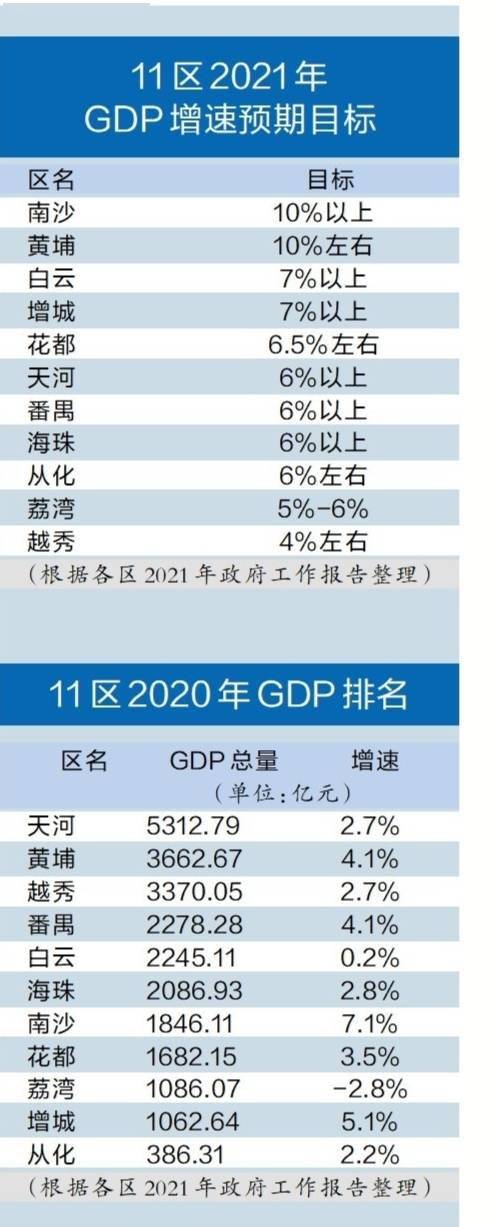 番禺gdp_广州最新GDP排名出炉!买到这些区域你就赢了!