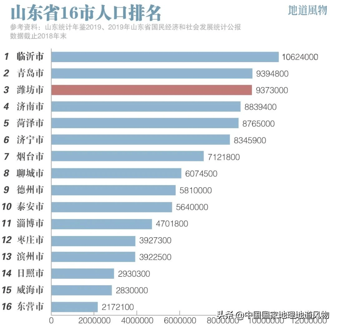 临沂市人口数量_刚刚 权威发布 临沂常住人口11018365人(3)