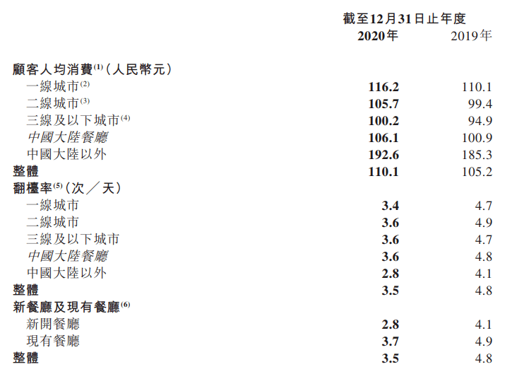 海底捞去年人均消费110元净利润却缩水20亿