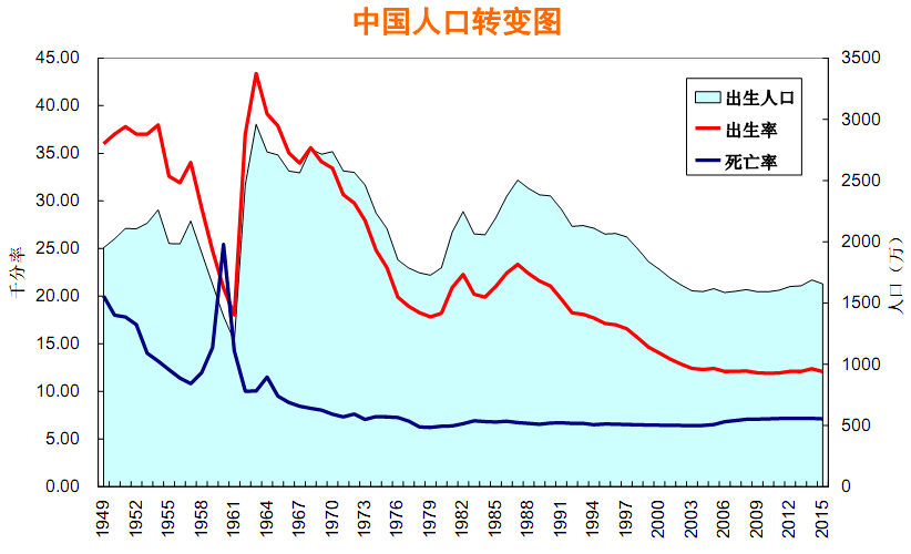 1900年中国人口_不仅中美新生儿数量齐下降,世界人口可能也无法超过100亿了(3)