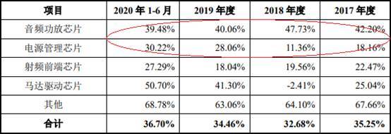 艾为电子负债率夺冠毛利率垫底 存货升募资远超资产(图28)