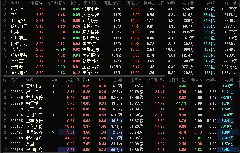 截至上午10:50,美邦服飾,搜於特,日播時尚等8股漲停,報喜鳥,森馬,海瀾