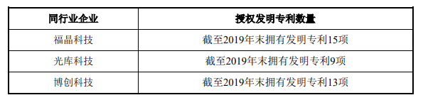 騰景科技首日漲55% 2項發明專利變5項恰過科創板門檻 科技 第18張