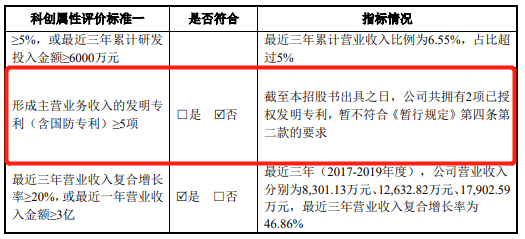 騰景科技首日漲55% 2項發明專利變5項恰過科創板門檻 科技 第16張