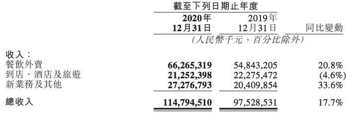 美團去年淨利潤下滑超三成，美團優選第四季度經營虧損30億 科技 第1張