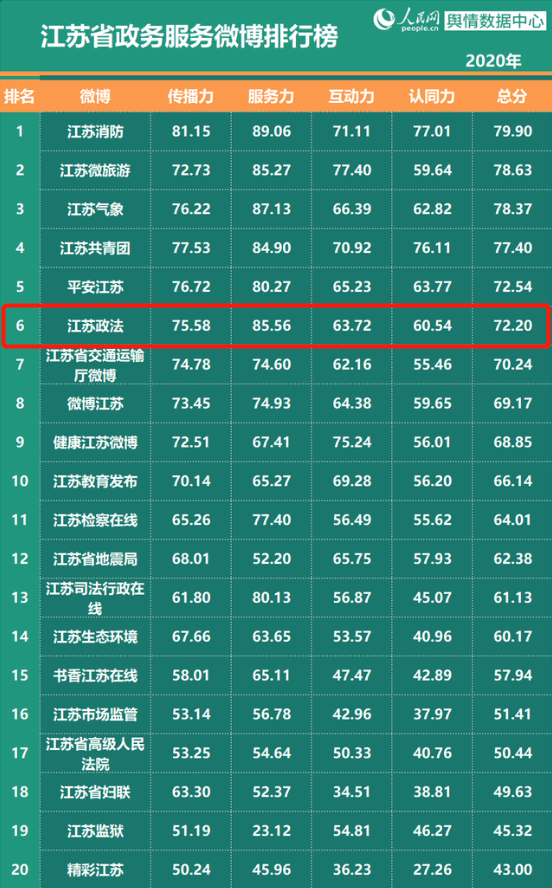 2020已公布江苏gdp官方排名_29省最新GDP排名公布 江苏首超10万亿元(3)