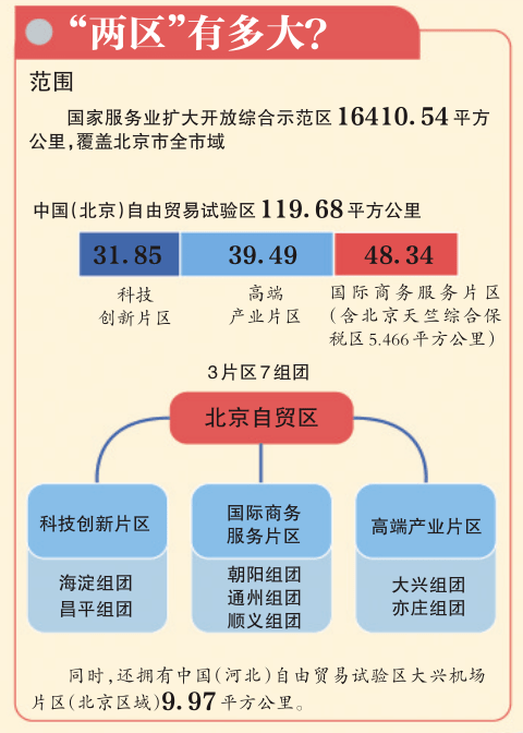 "两区"即国家服务业扩大开放综合示范区和中国(北京)自由贸易试验区.