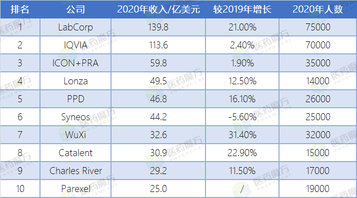 cro公司排行_2022年世界十大cro公司排名全球CRO企业排名TOP10