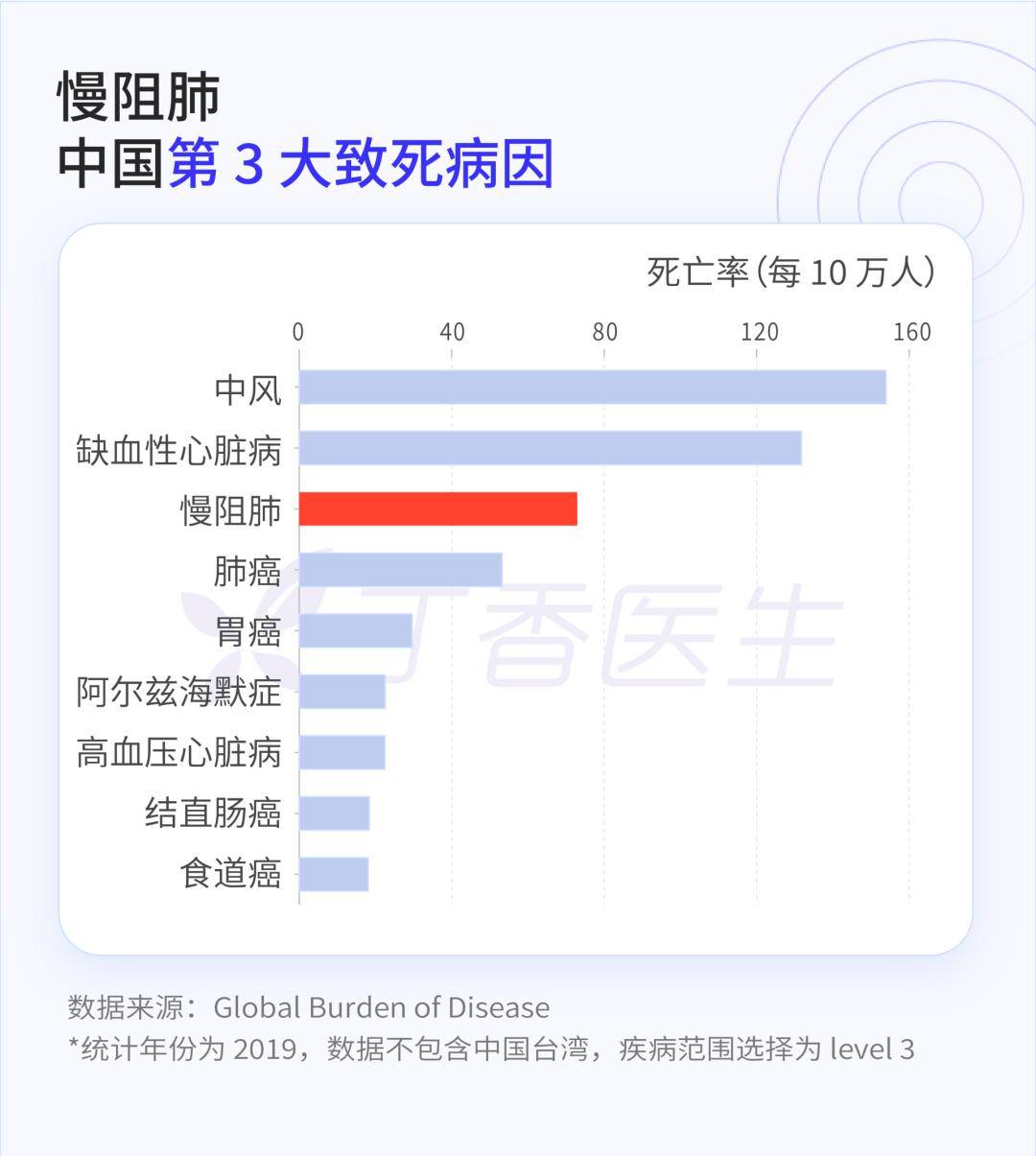 根据 2019 年公示的《全球疾病负担》数据,慢阻肺已经成为中国第三大