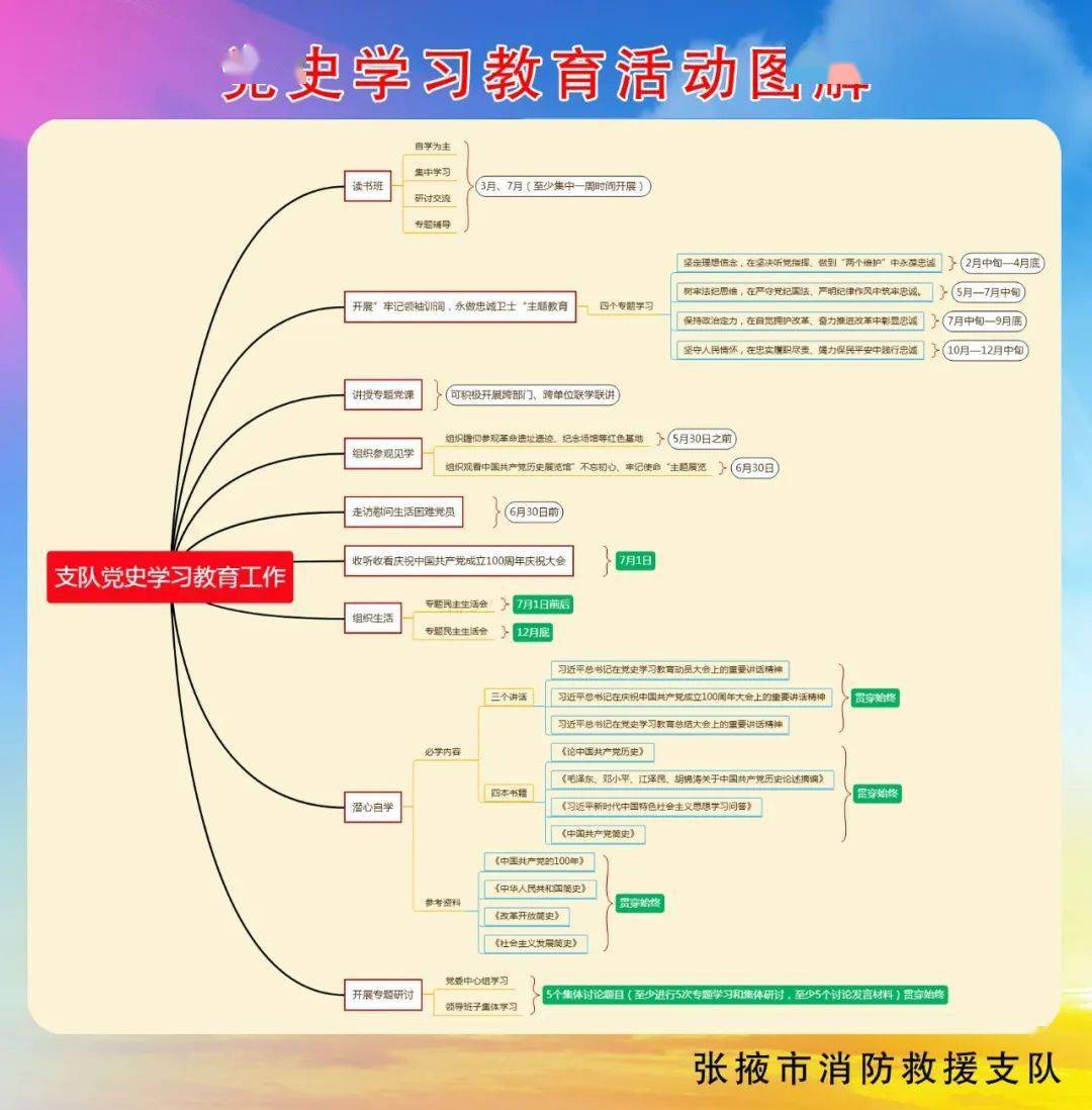 张掖支队精心制作思维导图打通党史学习教育践行路径