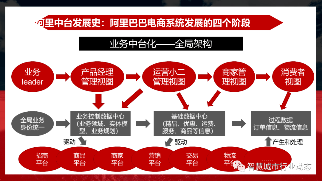 一文讀懂阿里中臺大中臺小前臺技術