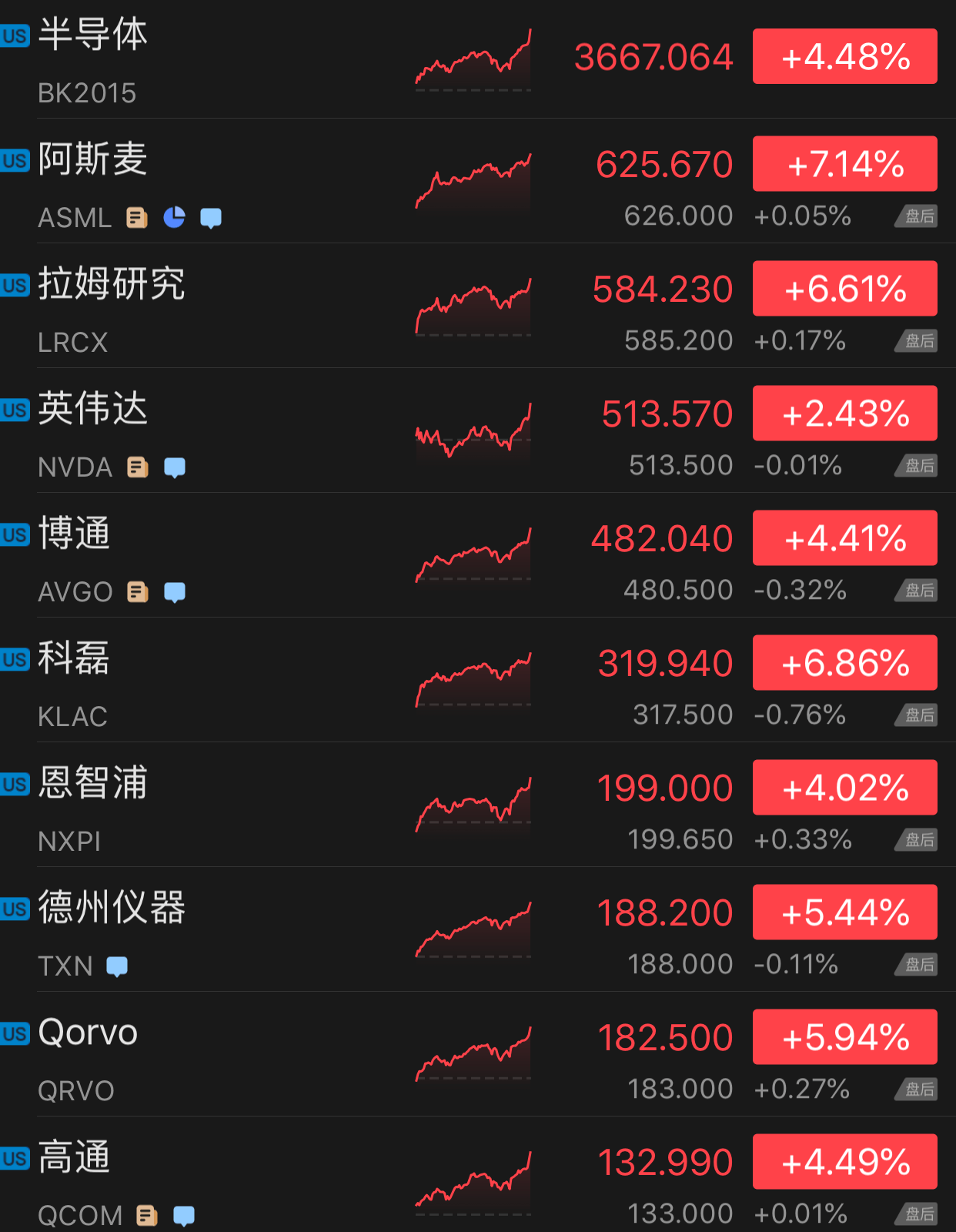 美股半導體概念集體飆漲後，臺積電再被曝晶圓漲價 科技 第2張