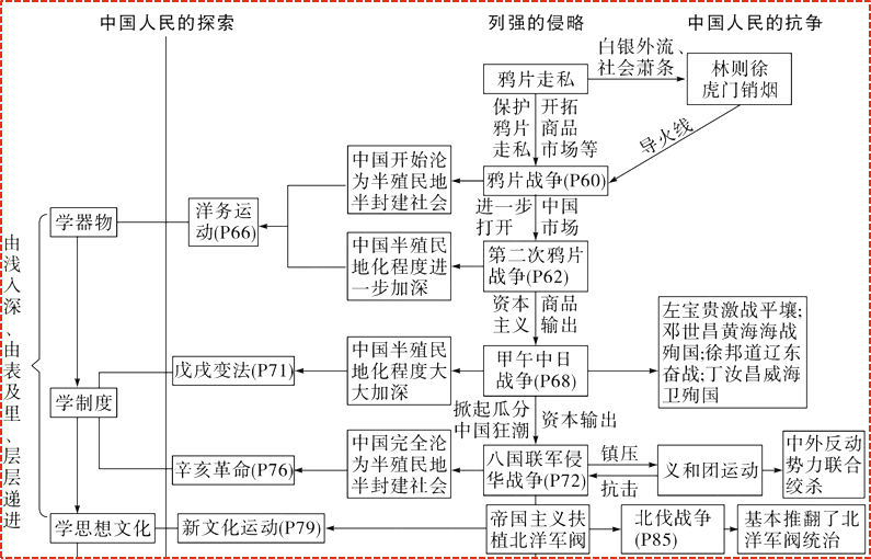 历史沿革线索图图片