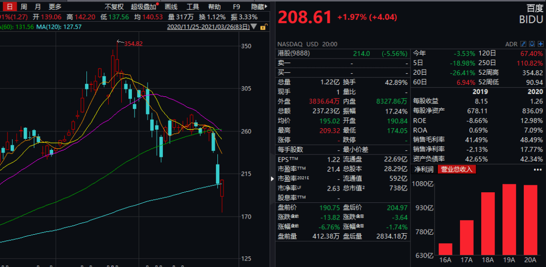 中概股被「血洗」3天，傳奇大佬慘遭三重暴擊：1天虧損654億，創歷史紀錄 科技 第7張