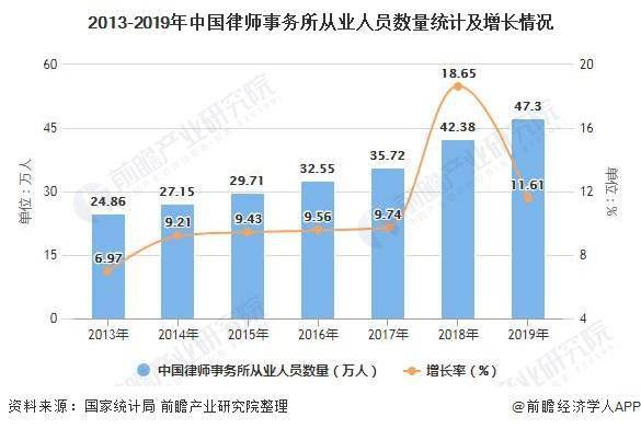 半岛全站官网2020韶华夏状师事件所行业墟市近况及合作格式剖析 成长范围不变、墟(图2)