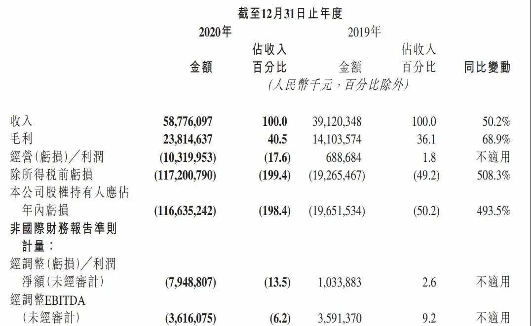 上市之後首份財報，快手向市場透露哪些價值資訊？ 科技 第1張