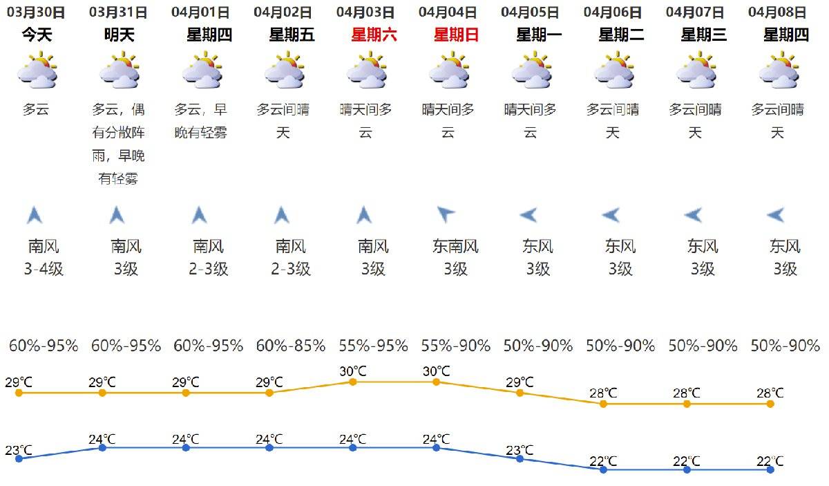 深圳天气30天 深圳近一个月天气预报