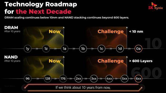 SK 海力士預測存儲未來：3D NAND 600 層以上，DRAM 10nm 以下 科技 第2張