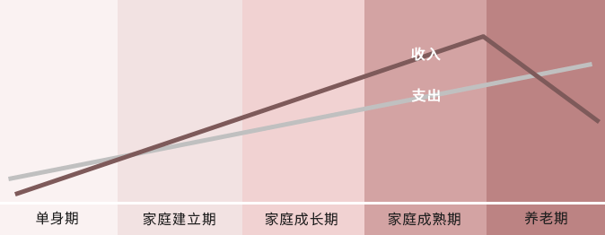 並提出了各個階段的理財策略:生命週期理論對人們的消費行為提供了