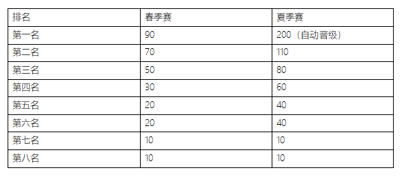 lol春季赛赛程2021表季后赛，lol 春季赛赛程？
