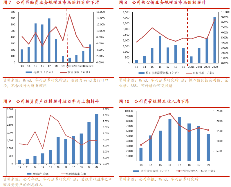 国泰君安2020年报点评经纪投行业绩大增分红率提升