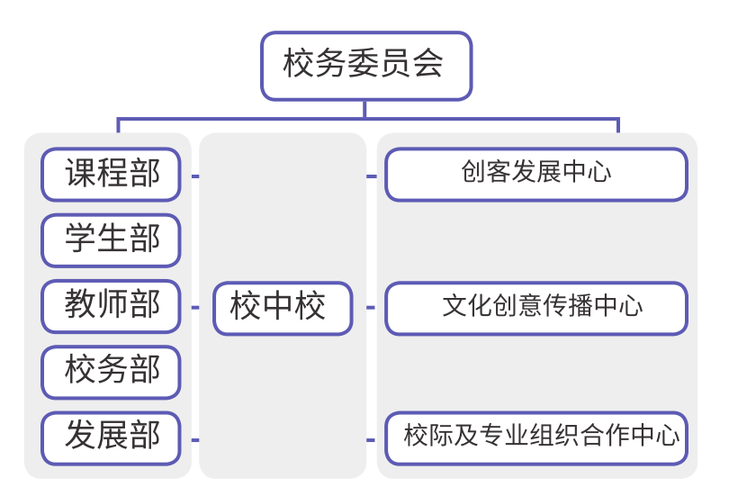 我國大學和規模較大的中小學,很多都採用這種組織形式.