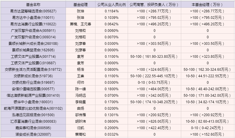 哪些基金經理敢真金白銀買自己的產品?張坤已豪擲千萬!