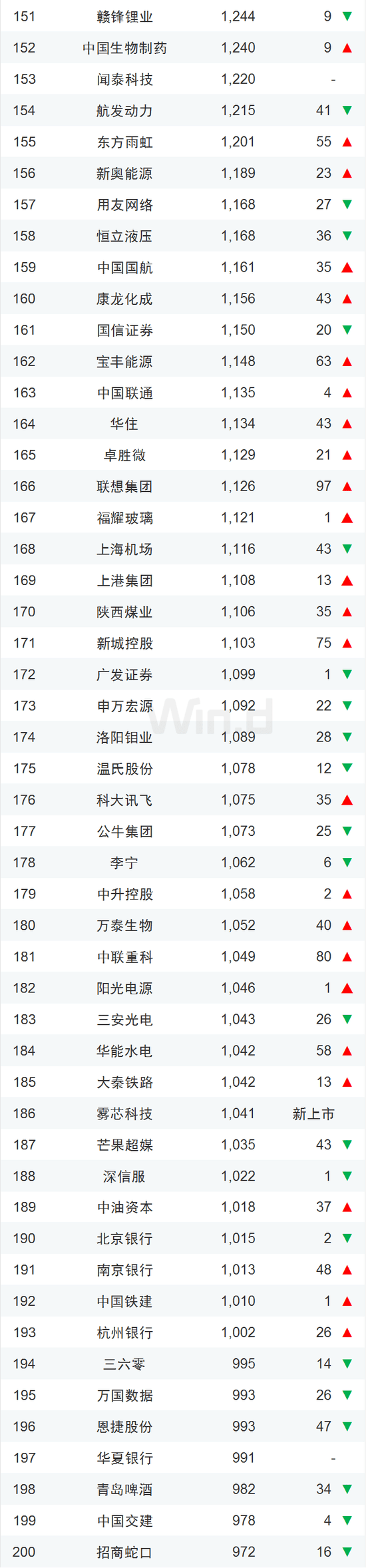 中国企业市值500强一览：腾讯阿里霸榜、茅台紧随其后