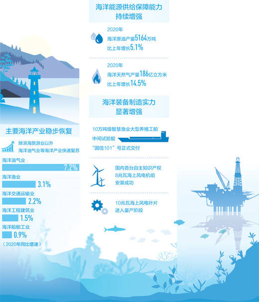 2021年天津海洋经济总量_2021年天津拆迁规划图