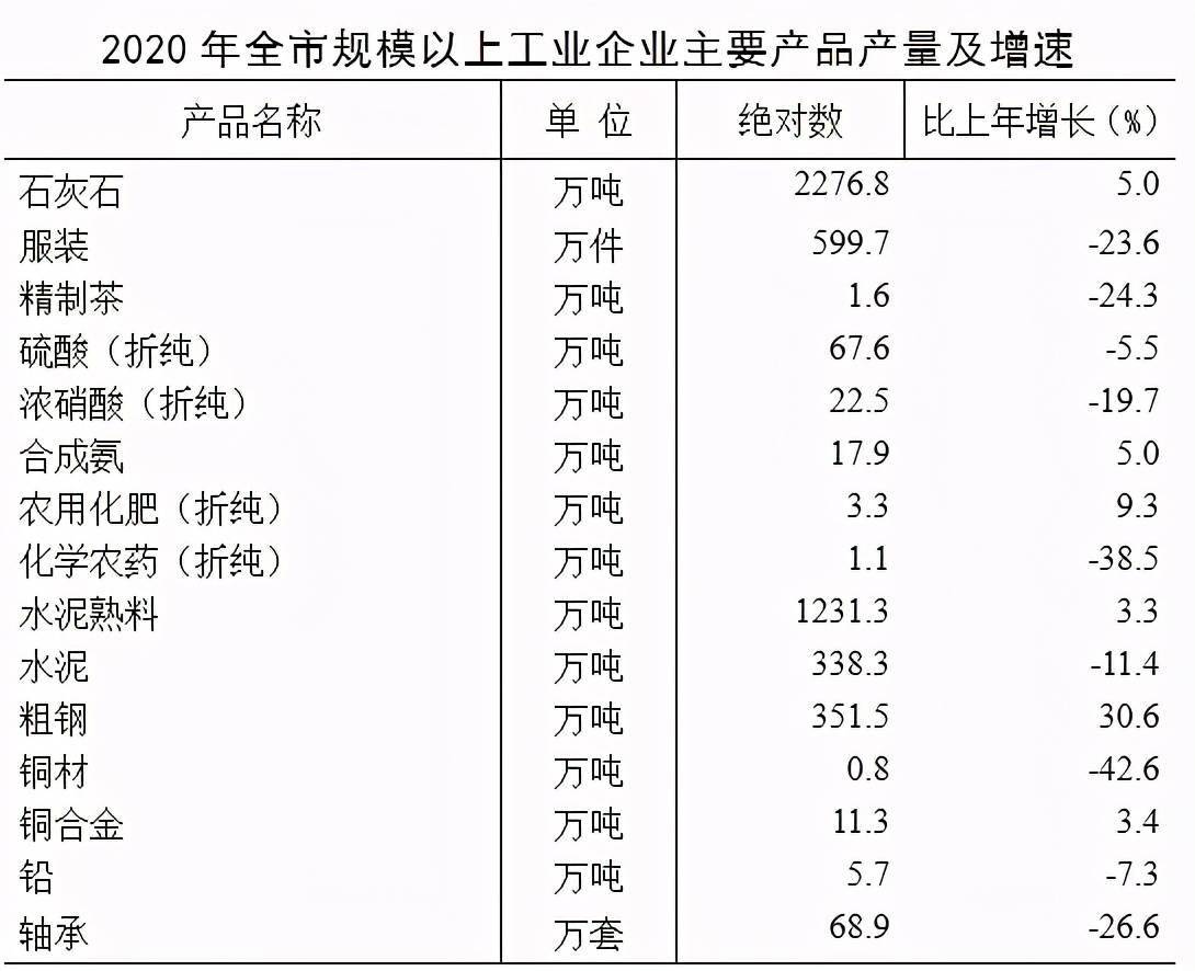 2020年池州市GDP_池州市2020年国民经济和社会发展统计公报(2)