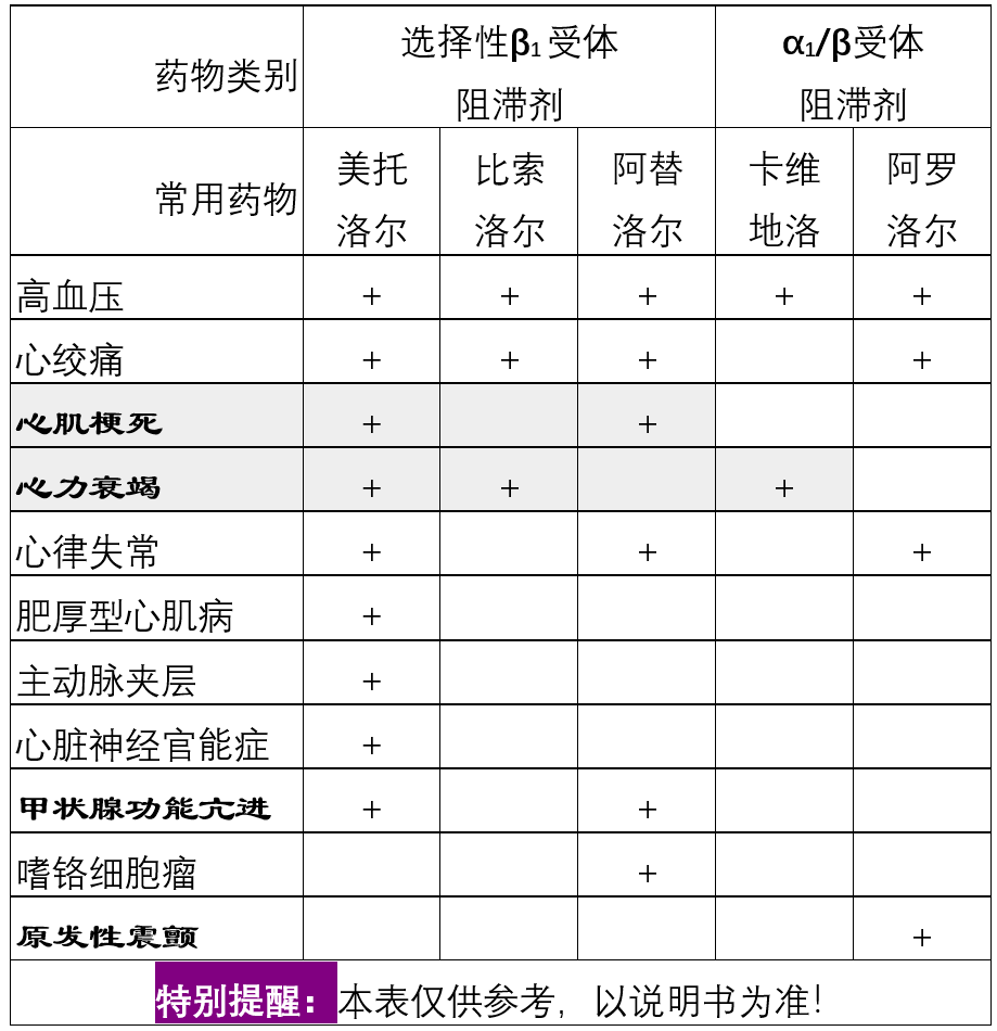 美托洛尔比索洛尔阿替洛尔卡维地洛阿罗洛尔有何区别